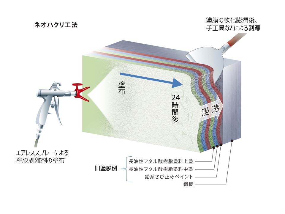ネオハクリ工法（ CG-170006-VR ）