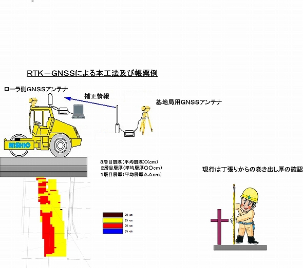 締固めレイヤー管理工法 (SK-140010-VE) 締固めレイヤー管理工法 (SK-140010-VE)