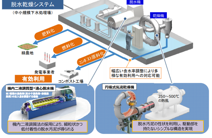下水汚泥含水率を幅広く調整し資源利用を促進～脱水・乾燥一体型の肥料化・燃料化技術をガイドライン化～