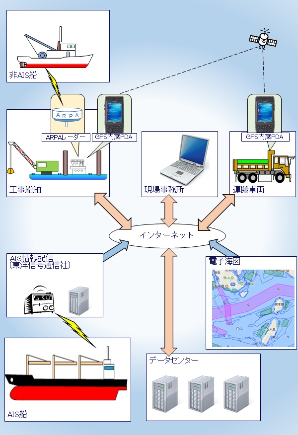 航行MSCO/DRAムスコ-RC (情報収集機能強化型 海陸交通災害防止システム)（ KTK-170008-VE ）