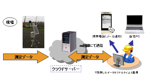 熱中症対策システム（ HK-100022-VE ）