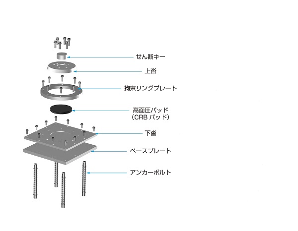 高面圧・コンパクトゴム支承「CRB-Z」（旧 KT-160147-A ）