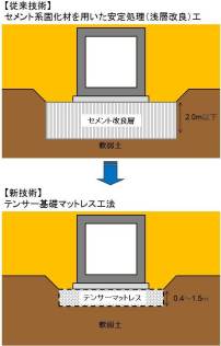 テンサー基礎マットレス工法（ QS-160026-VE ）