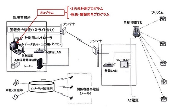 3次元変位計測システム(ダムシス)  (KT-130095-VE)