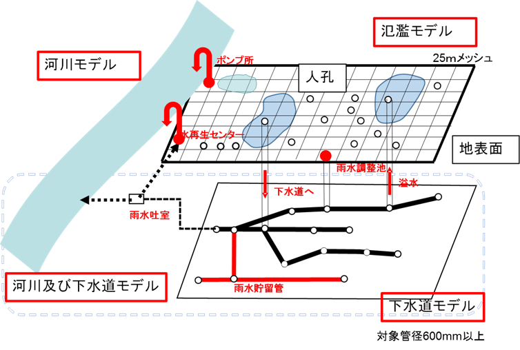 リアルタイム浸水予測システム