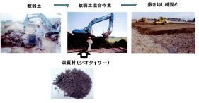 ジオタイザーによる軟弱土改良（旧 KT-150041-A ）