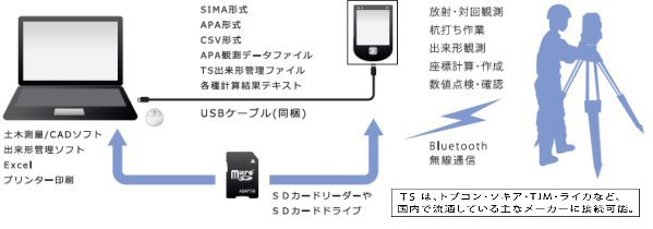 モーター駆動式トータルステーション制御搭載 多機能電子野帳(Mr.Samurai CALS/i)（ CB-110033-VE ）
