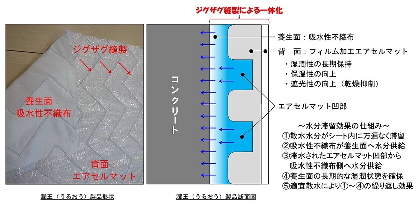 コンクリート湿潤・保温養生シート(潤王「うるおう」) (CB-180004-A)