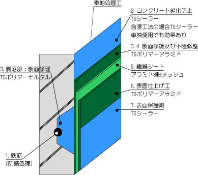 TSコンクリート剥落防止・補強工法 (KT-120049-VR)