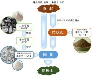 石膏系中性固化材(エコハードAⅡ)（旧 CB-160012-A ）