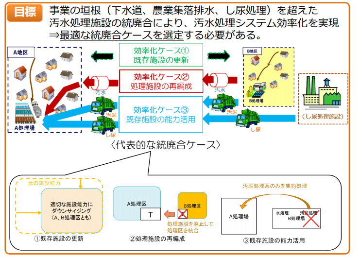 人口減少に対応した汚水処理システム効率化検討手法構築