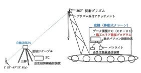 施工領域安全監視システム(3Dバリア)（ KT-140100-VE ）