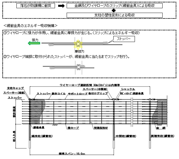 パイルロックフェンス-Plus工法(PRF-Plus工法)（ CB-170016-A ）