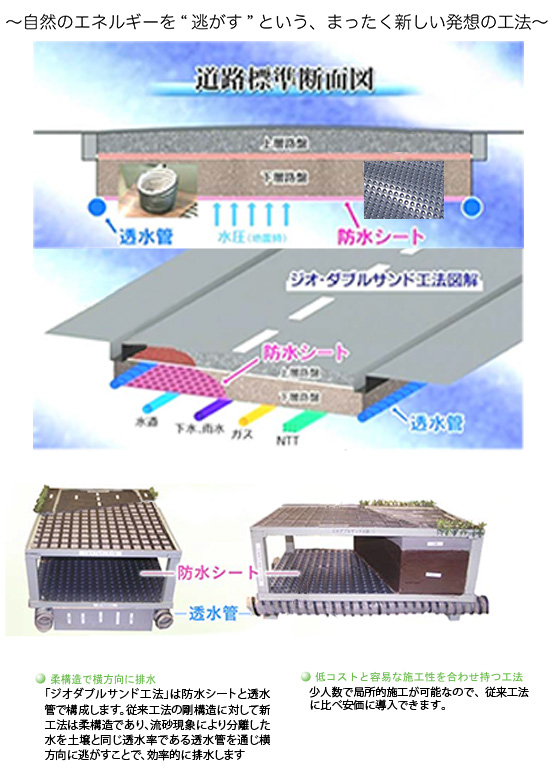 浅層噴砂抑制工法(ジオダブルサンド工法)（旧 TH-140007-A ）