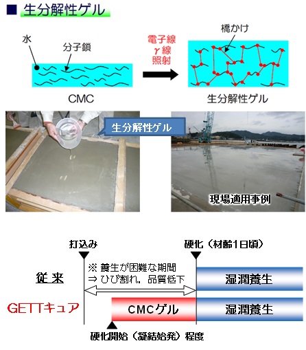 コンクリートの初期養生工法「GETTキュア」（ CBK-140003-VE ）