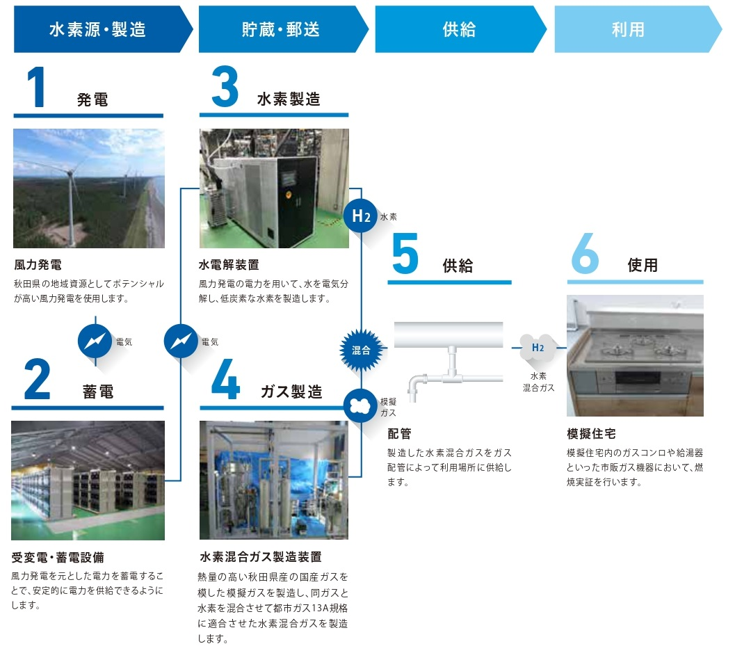 「再エネ電解水素の製造及び水素混合ガスの供給利用実証事業」の開所式を行いました
