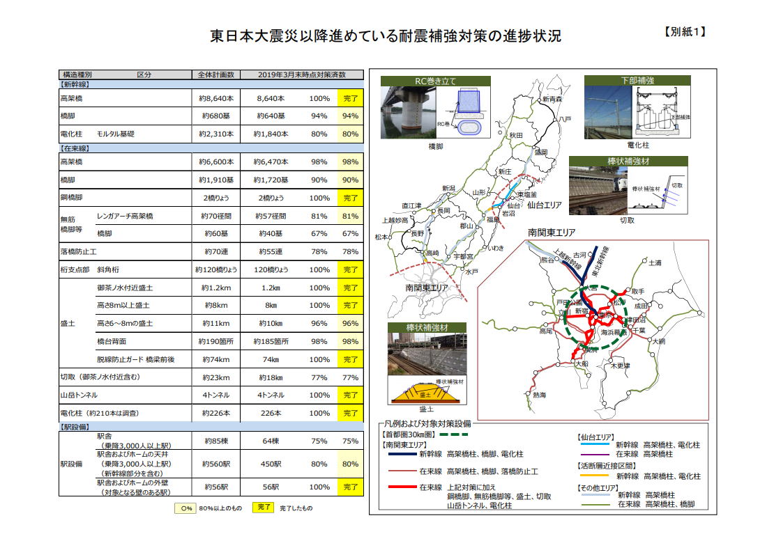 地震対策の取組み状況について