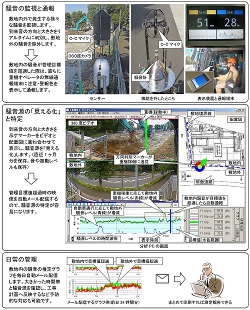 工事騒音モニタリングシステム「音ジャッジ」（ KT-190007-A ）