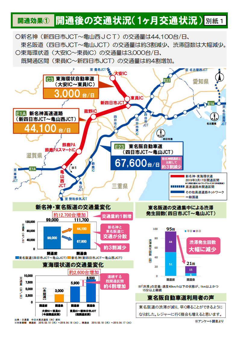 新名神（三重県区間）・東海環状道（大安IC～東員IC）開通後の交通状況および開通効果