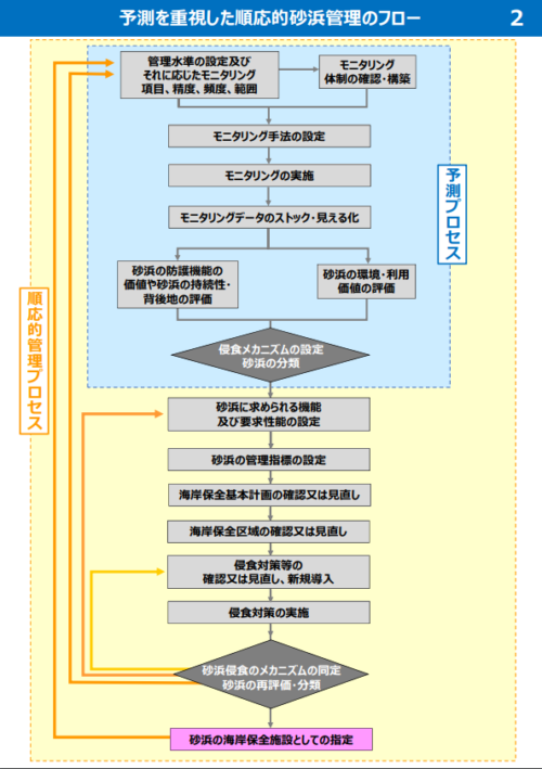 「予測を重視した順応的砂浜管理」の実践 ~砂浜保全に関する中間とりまとめの公表~ テック・アイ建設技術