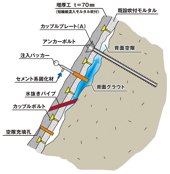 のリフレッシュ工法(既設モルタル補修型)  (QS-120026-VE)
