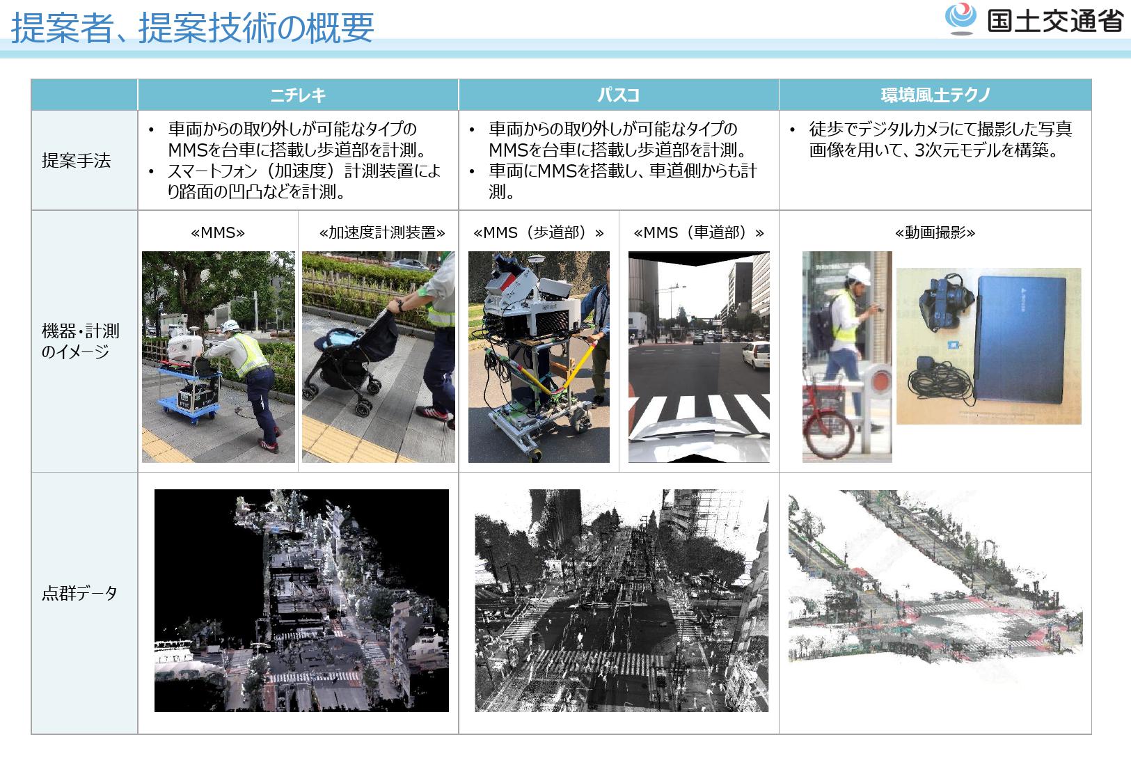ベビーカーが乗り越えにくい段差を効率的に発見する新技術の検証を実施しました