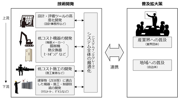 再生可能エネルギー熱の利用コストの低減技術開発に着手