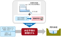 過去の少ない雨量・水位データで河川の水位を予測できるAI技術を開発