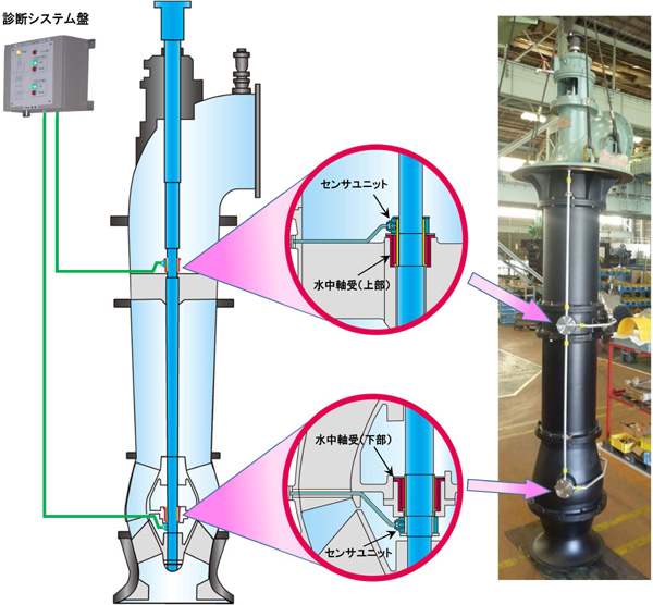 水中軸受診断システム【EGウォッチャー】 (旧SK-150007-A) 水中軸受診断システム【EGウォッチャー】 (旧SK-150007-A)