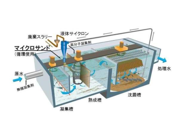 超高速凝集沈澱装置 AKTi SYSTEM (アクチシステム)   (旧KT-160149-A)