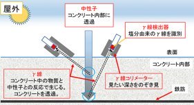 中性子によるコンクリート内塩分の非破壊測定