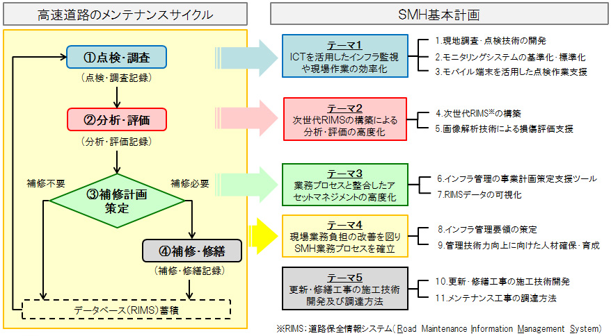 スマートメンテナンスハイウェイ（SMH） 基本計画