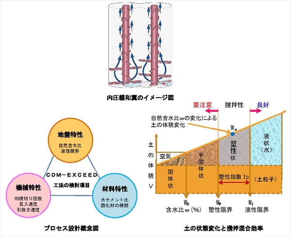 CDM-EXCEED工法   (CBK-190001-A)