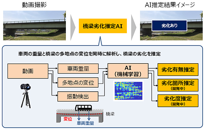世界初、動画撮影で橋のたわみと車両重量をもとに劣化を推定する「橋梁劣化推定AI」を開発