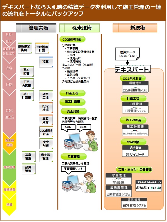 土木標準積算データを利用した施工管理システム[デキスパート]   (KK-110050-VE)