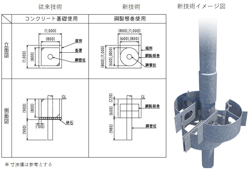 鋼管柱用の鋼製根巻基礎   (TH-180002-A)