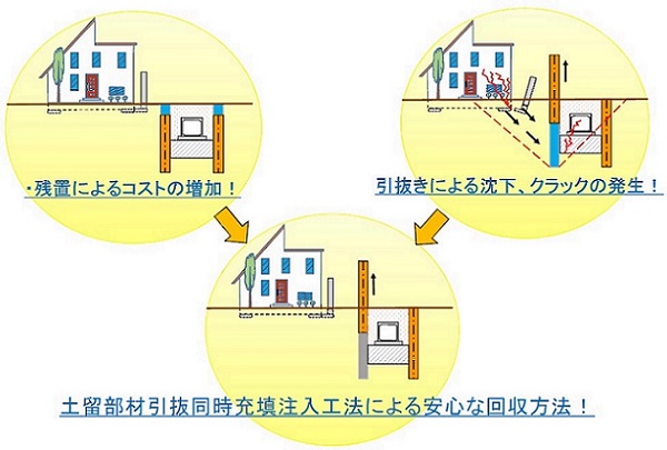 土留部材引抜同時充填注入工法（旧：SK-080012-VR）
