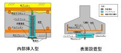 Znカートリッジ工法   (KT-180150-A)