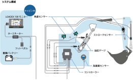 自動荷重測定装置を搭載したバックホウを用いた積載重量管理システム(LOADEX 100)   (KT-190022-A)