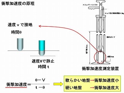 衝撃加速度による盛土の品質管理方法   (HK-130011-VR)