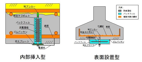 Znカートリッジ工法   (KT-180150-A)