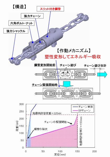 SPチェーン(チェーン式落橋防止装置)   (KT-120052-VE)