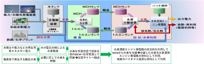 水素サプライチェーンや水素混焼発電機システムを実証