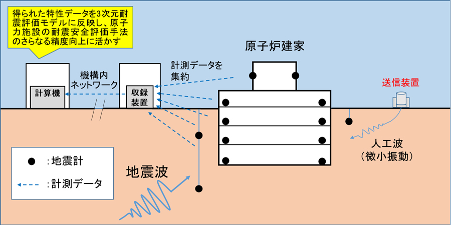 原子力施設の「ゆれ」をとらえる～より高精度な耐震安全性評価のための大規模観測システムを構築～