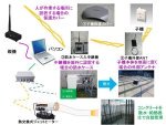 コンクリート養生管理に用いる無線温湿度測定装置   (KK-160022-VE)