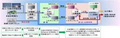 水素サプライチェーンや水素混焼発電機システムを実証
