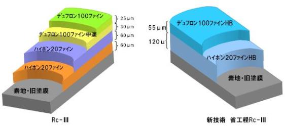 環境配慮型厚膜省工程弱溶剤重防食塗装システム   (KK-120009-VR)