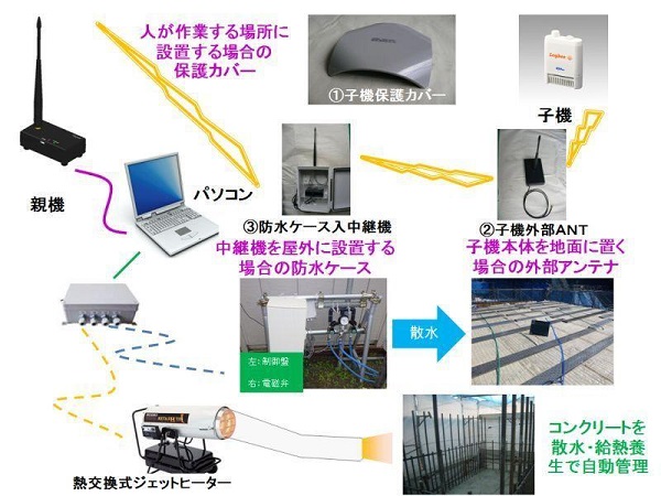 コンクリート養生管理に用いる無線温湿度測定装置   (KK-160022-VE)