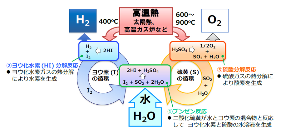 熱利用水素製造の主反応の大幅な省エネルギー化に成功 熱利用水素製造の主反応の大幅な省エネルギー化に成功