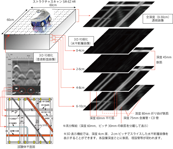 コンパクト高周波電磁波レーダを用いたコンクリート内部3D可視化技術   (CB-160009-VE)
